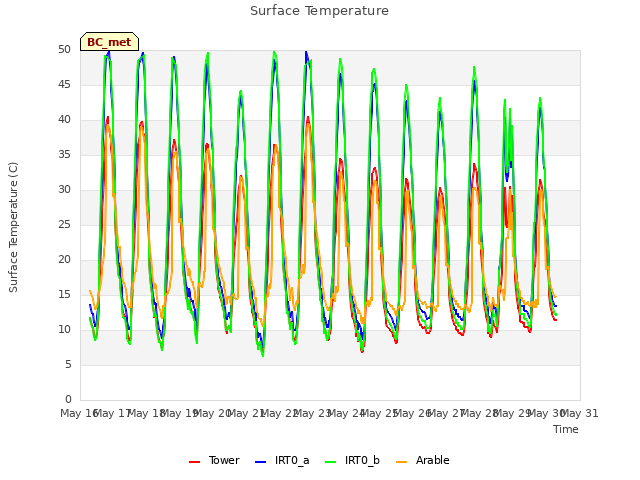 plot of Surface Temperature