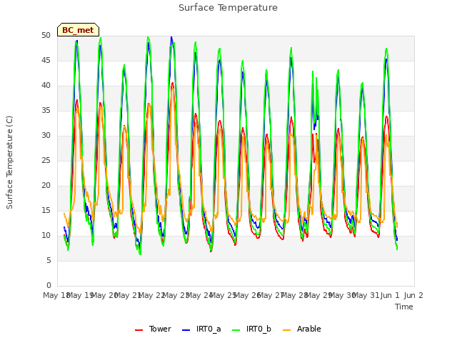 plot of Surface Temperature