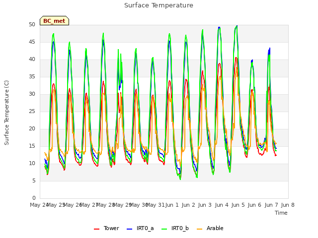 plot of Surface Temperature