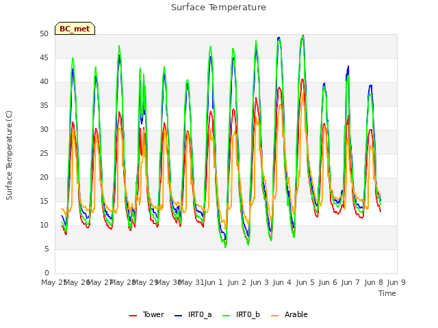 plot of Surface Temperature