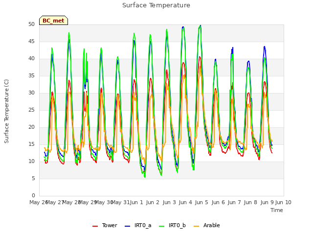 plot of Surface Temperature