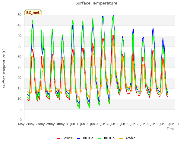 plot of Surface Temperature