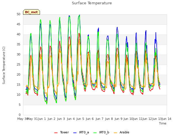 plot of Surface Temperature