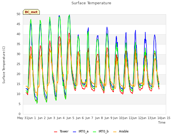 plot of Surface Temperature