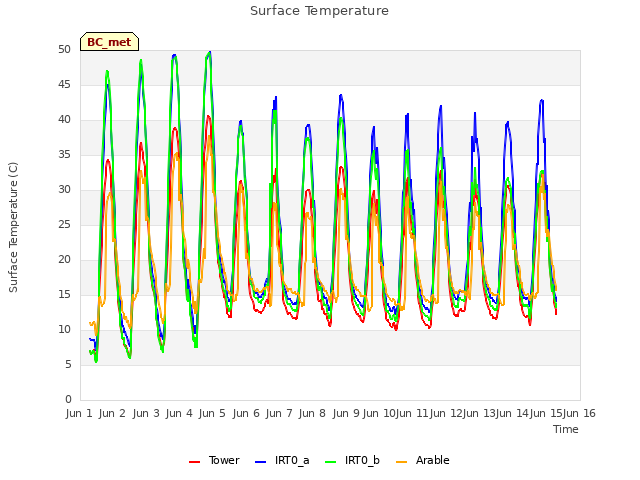 plot of Surface Temperature