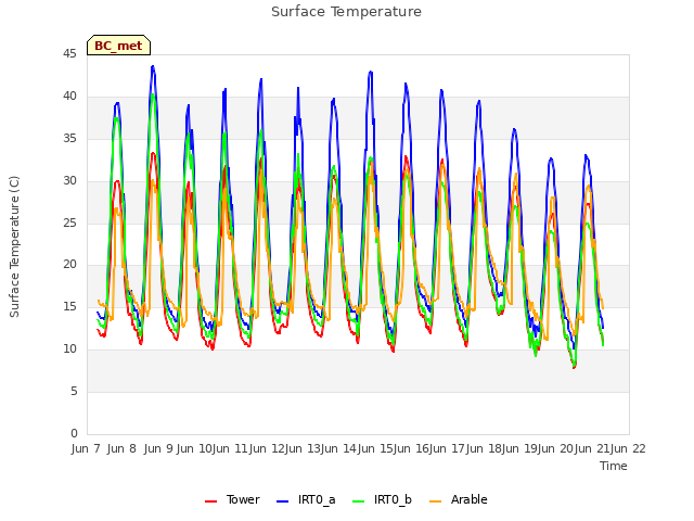 plot of Surface Temperature