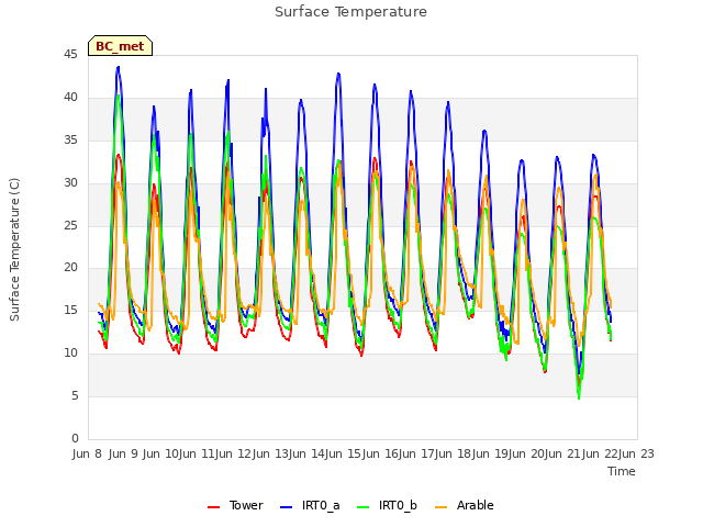 plot of Surface Temperature