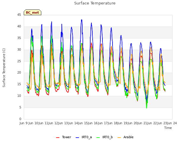 plot of Surface Temperature