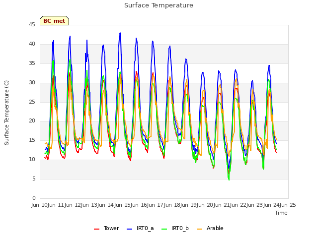 plot of Surface Temperature