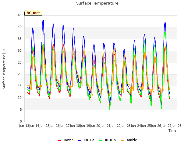 plot of Surface Temperature