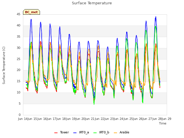 plot of Surface Temperature