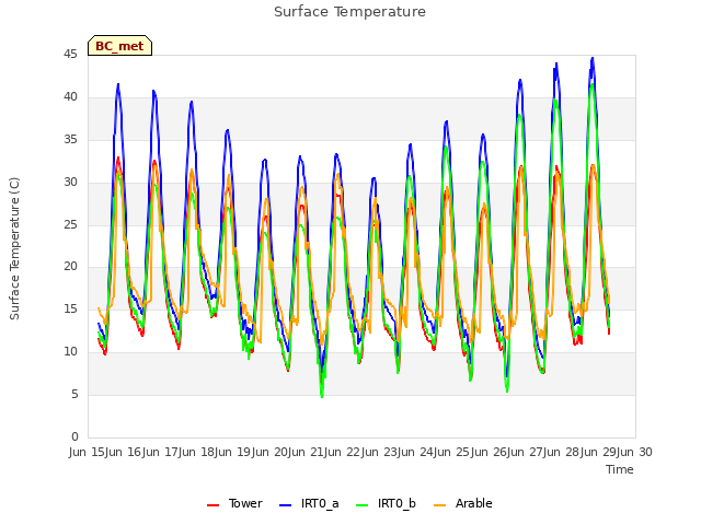 plot of Surface Temperature