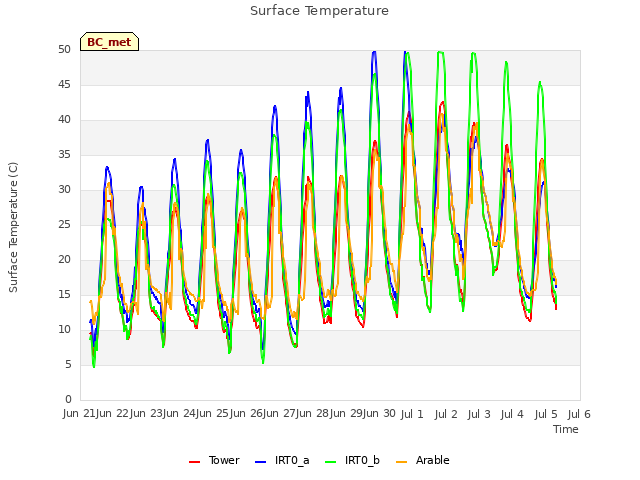 plot of Surface Temperature