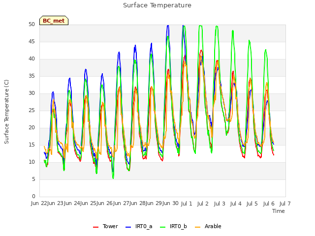 plot of Surface Temperature