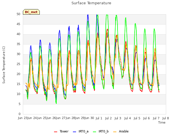 plot of Surface Temperature