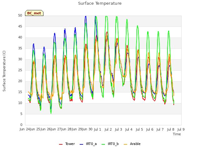 plot of Surface Temperature