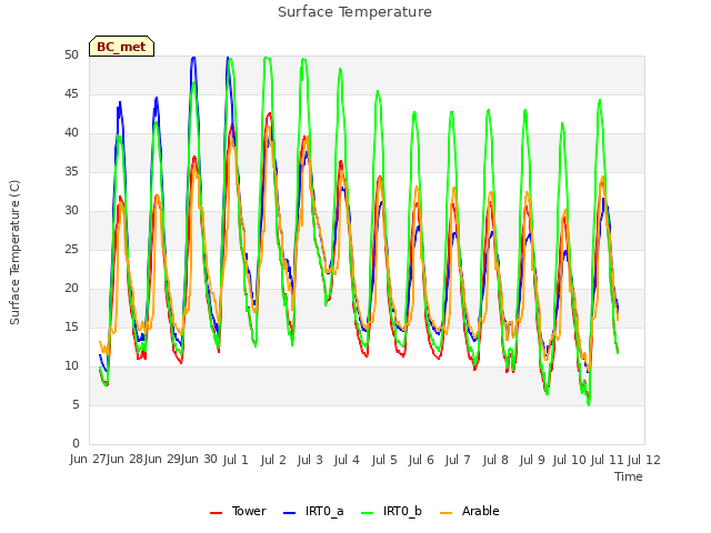 plot of Surface Temperature