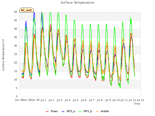 plot of Surface Temperature