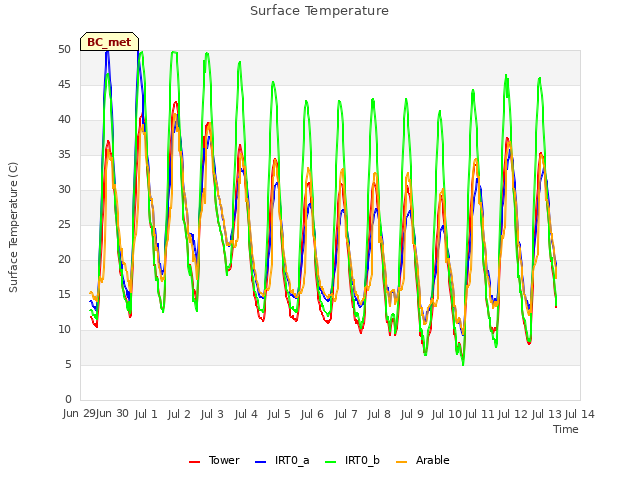 plot of Surface Temperature