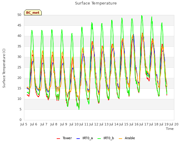 plot of Surface Temperature