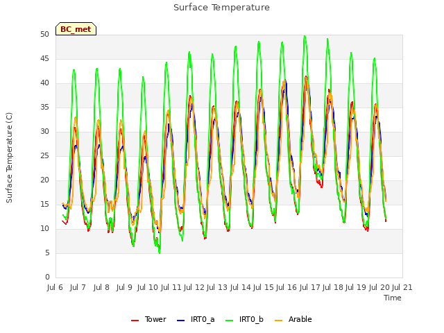 plot of Surface Temperature