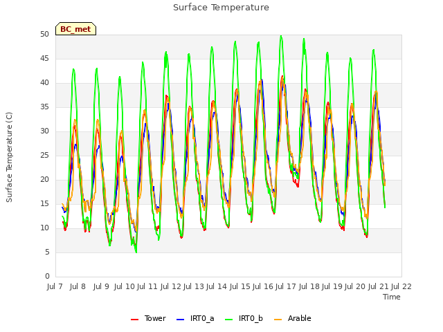 plot of Surface Temperature