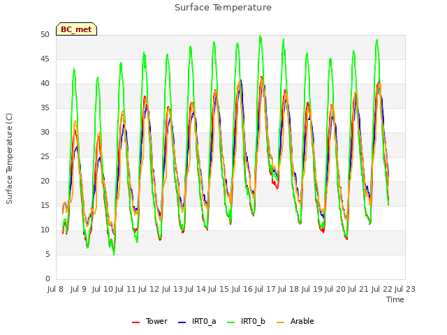 plot of Surface Temperature