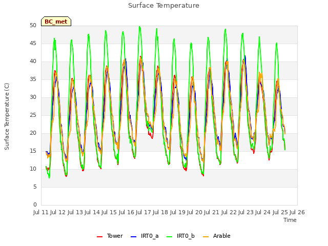 plot of Surface Temperature