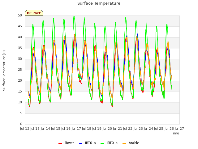 plot of Surface Temperature