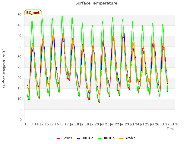 plot of Surface Temperature