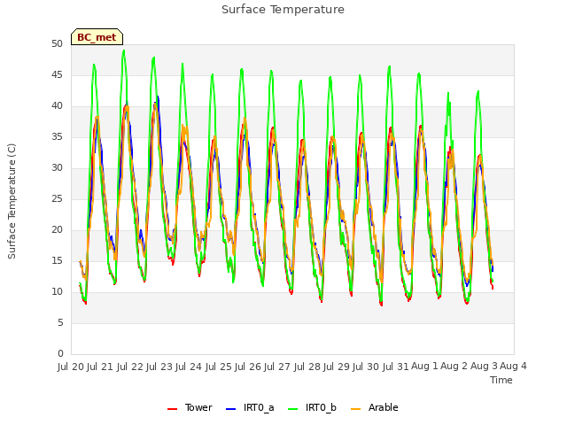 plot of Surface Temperature