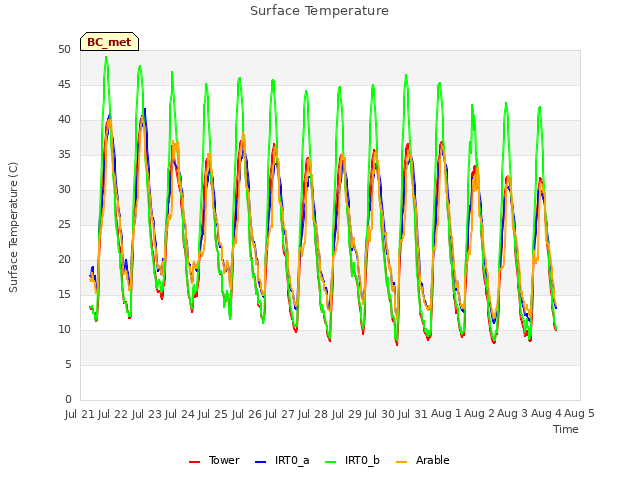 plot of Surface Temperature