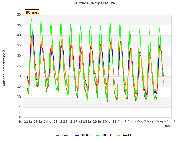 plot of Surface Temperature