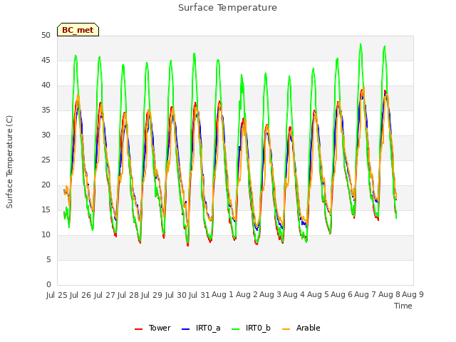 plot of Surface Temperature