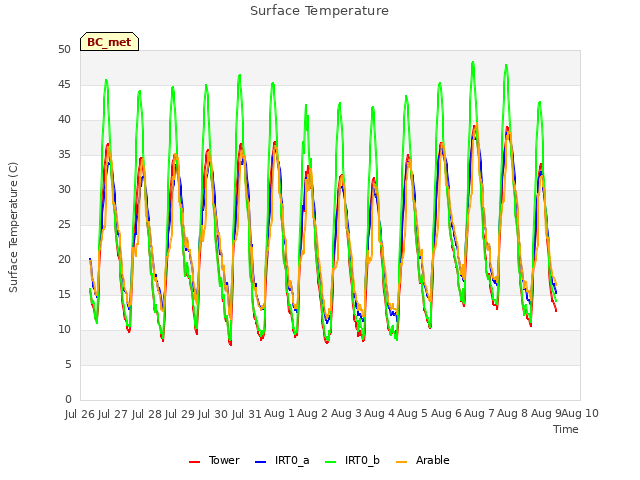 plot of Surface Temperature