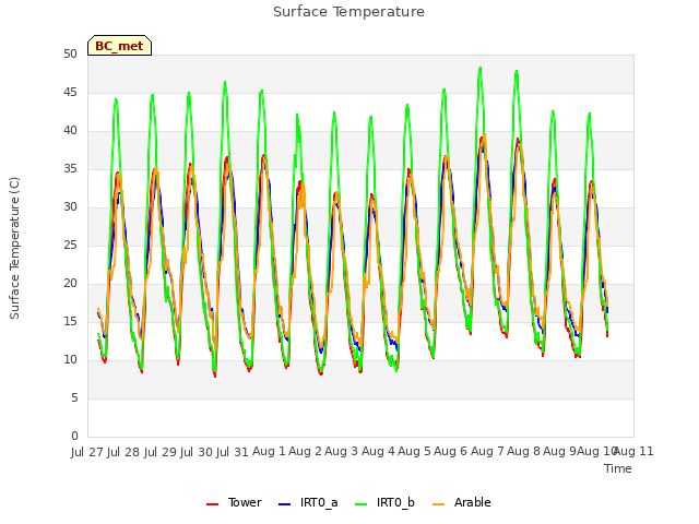 plot of Surface Temperature