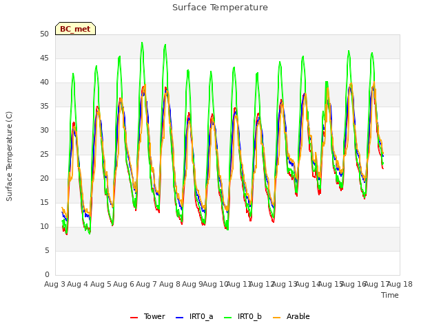 plot of Surface Temperature