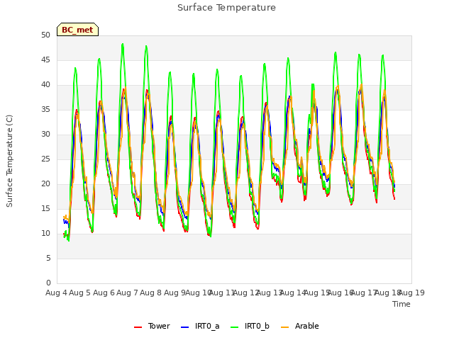 plot of Surface Temperature