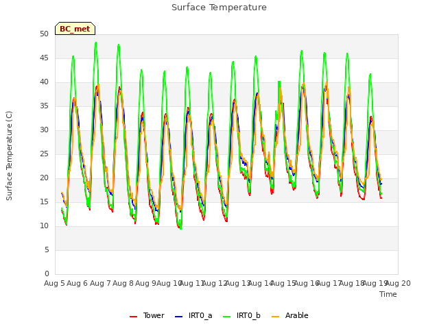 plot of Surface Temperature