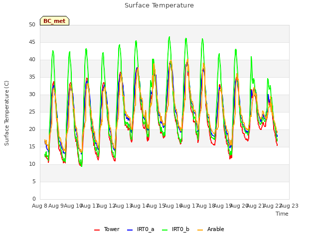 plot of Surface Temperature