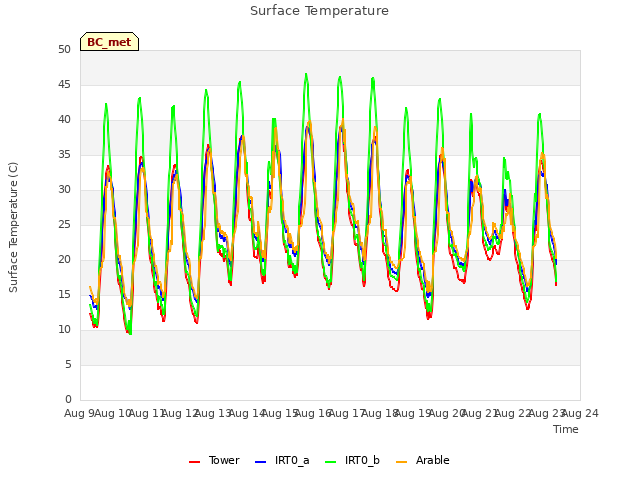 plot of Surface Temperature