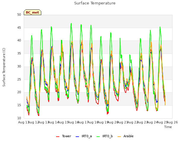 plot of Surface Temperature