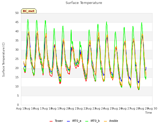 plot of Surface Temperature
