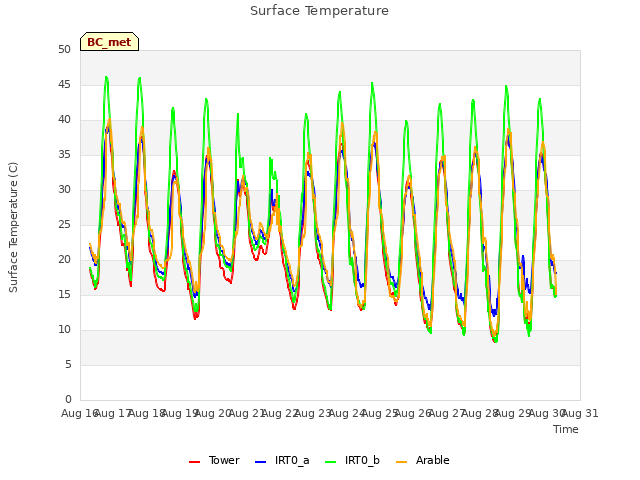 plot of Surface Temperature