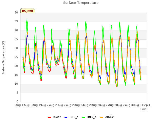 plot of Surface Temperature