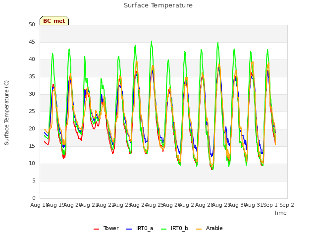 plot of Surface Temperature