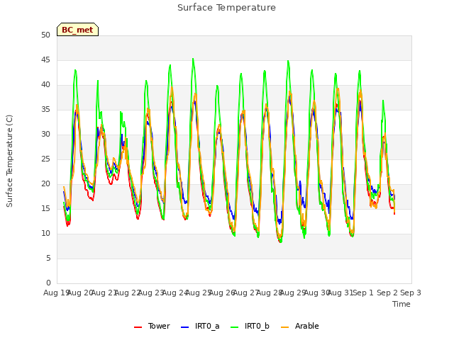 plot of Surface Temperature