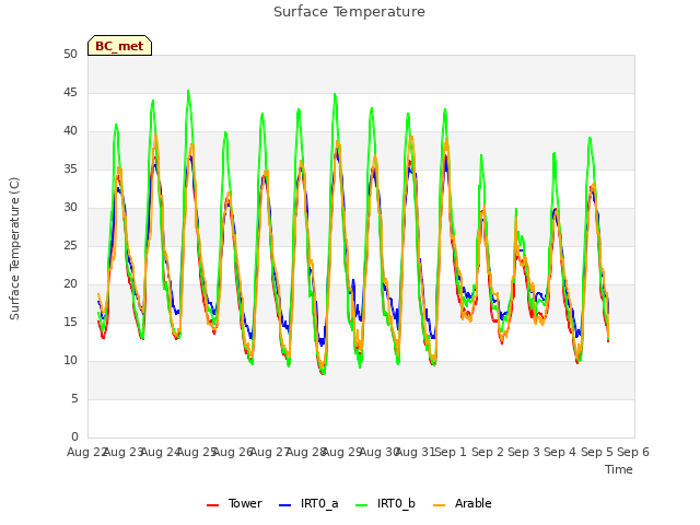 plot of Surface Temperature