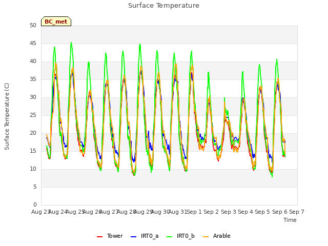 plot of Surface Temperature