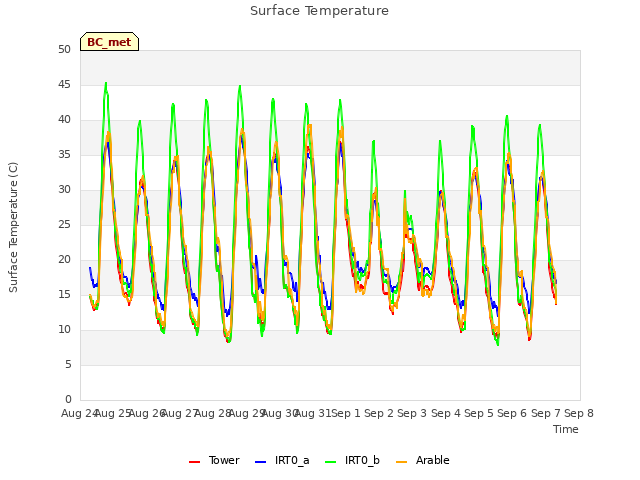 plot of Surface Temperature